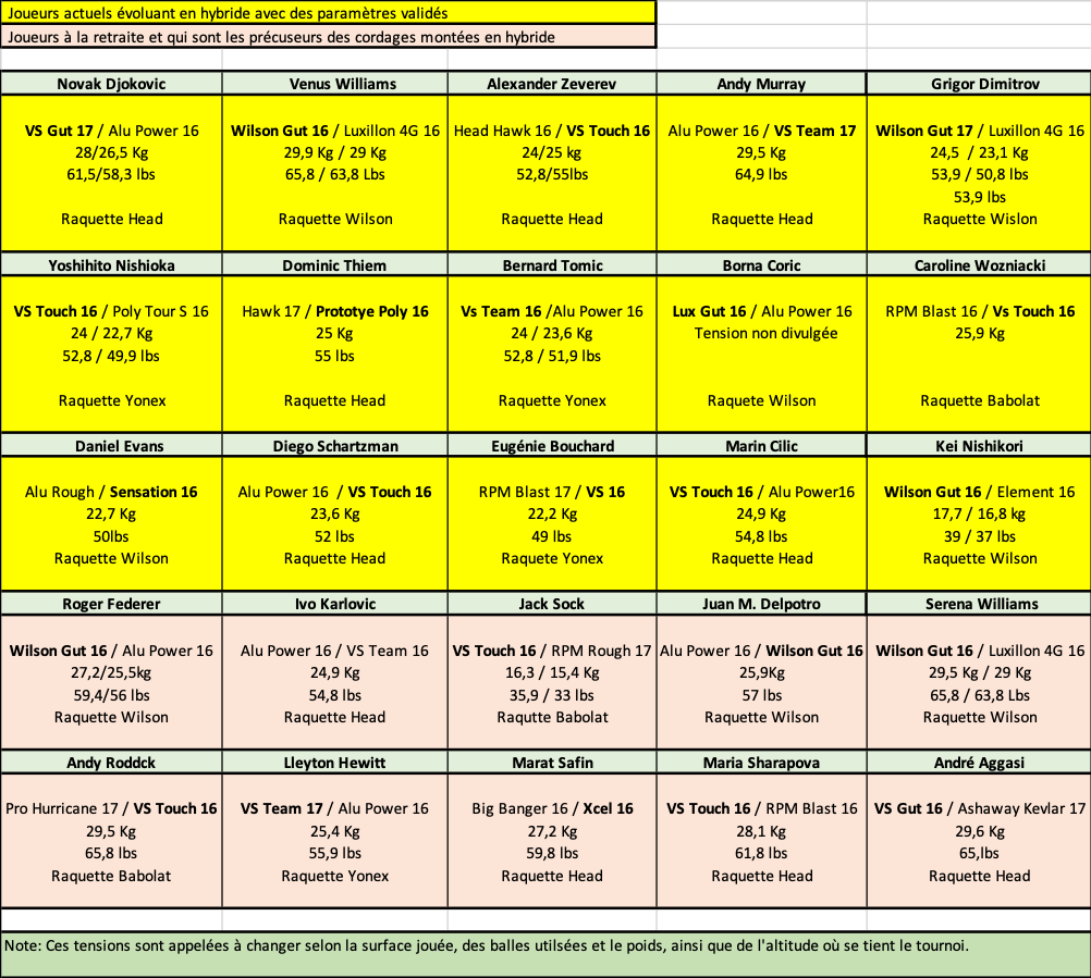 Tableau de quelques joueurs actuels qui jouent en hybride et des précurseurs comme Federer et Agassi